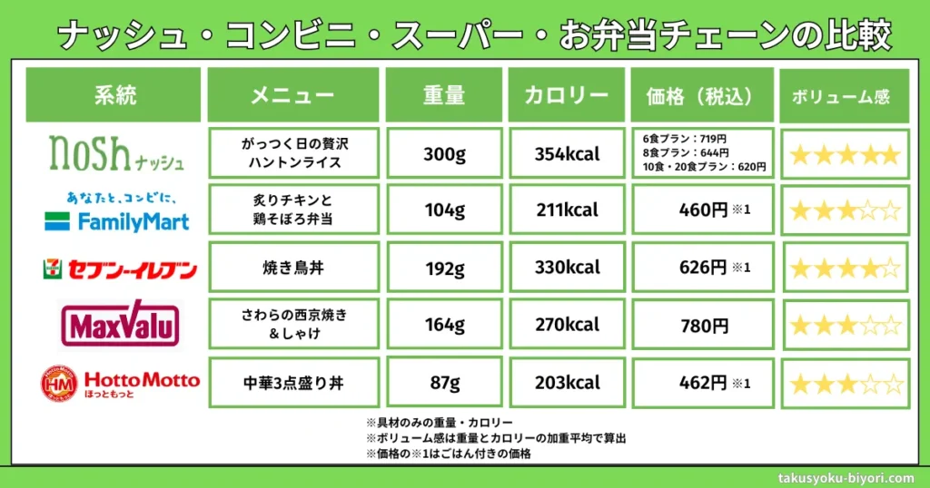 ナッシュ・コンビニ・スーパー・お弁当チェーンの比較