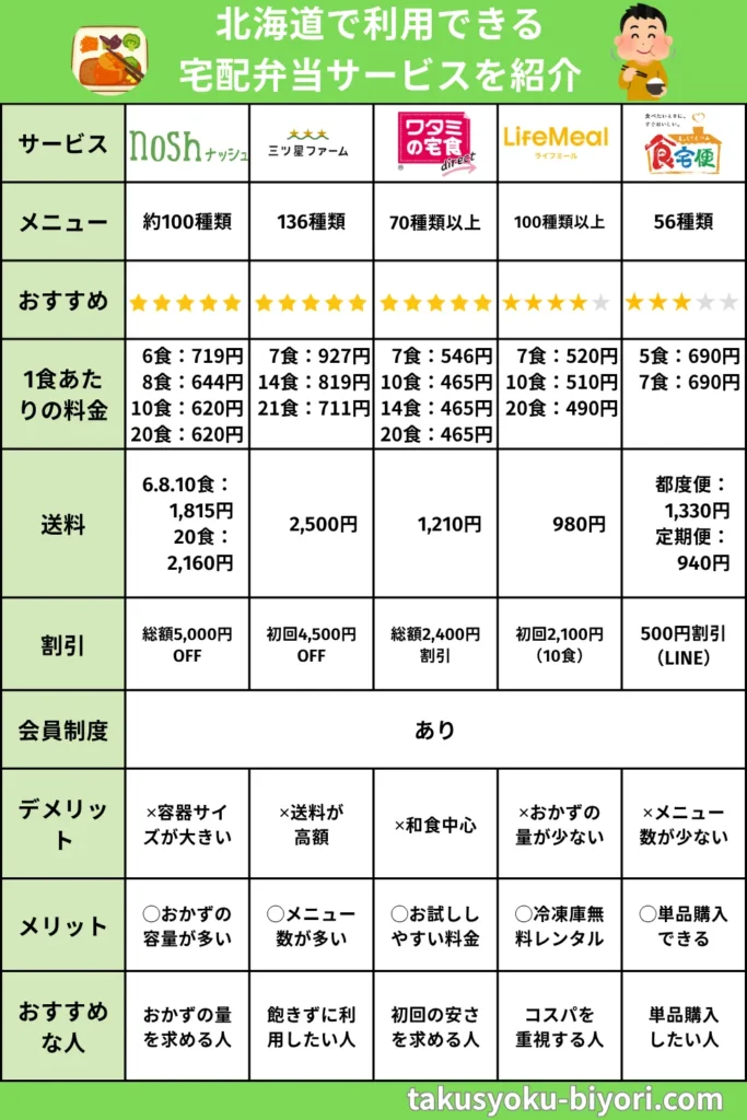 北海道で利用できる宅配弁当サービス比較
