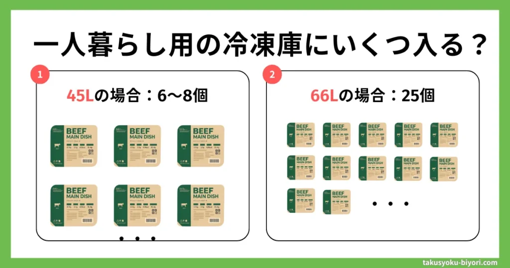 ナッシュのお弁当は一人暮らし用の冷凍庫にいくつ入る?